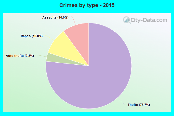 Crimes by type - 2015