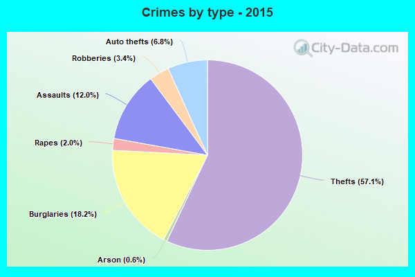 Crimes by type - 2015