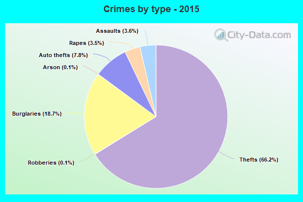 Crimes by type - 2015