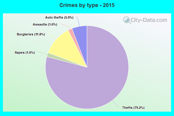 Crimes by type - 2015