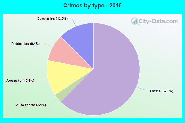 Crimes by type - 2015