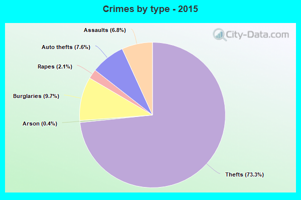 Crimes by type - 2015