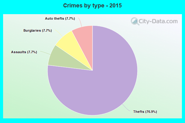 Crimes by type - 2015