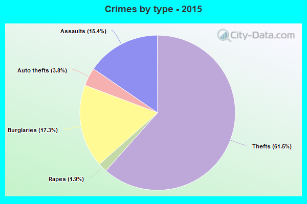 Crimes by type - 2015