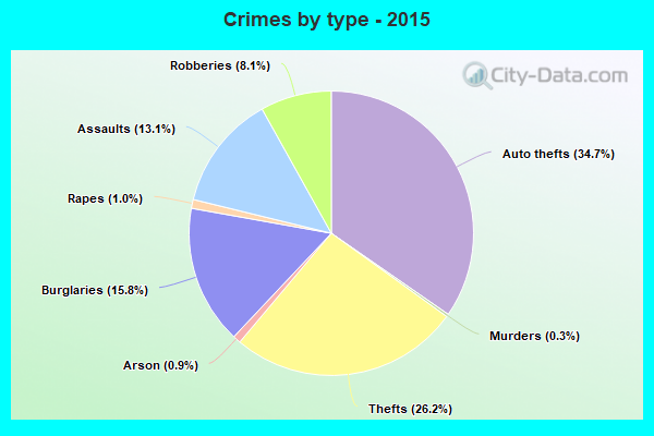 Crimes by type - 2015