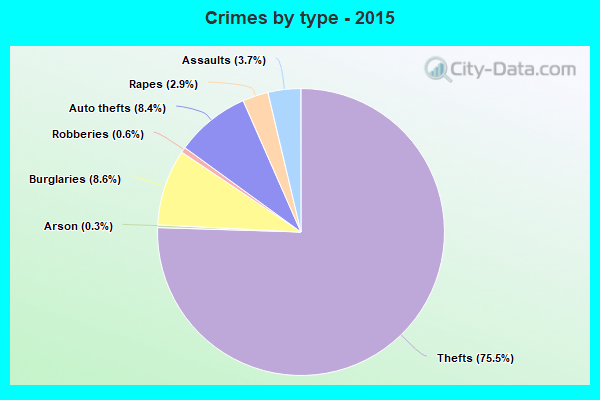 Crimes by type - 2015