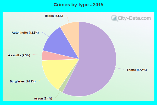 Crimes by type - 2015