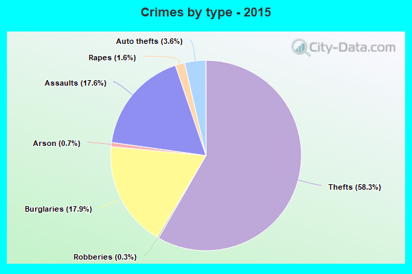 Crimes by type - 2015