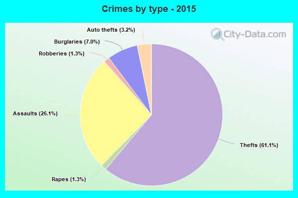 Crimes by type - 2015