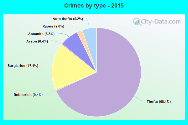 Crimes by type - 2015