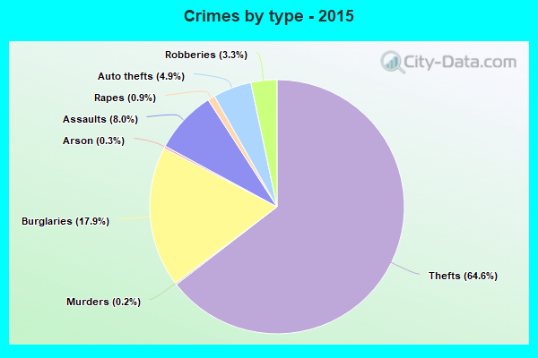 Crimes by type - 2015