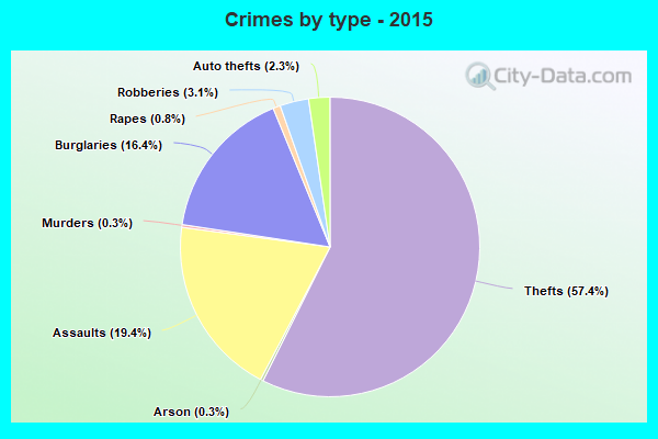 Crimes by type - 2015