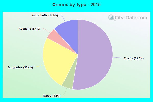 Crimes by type - 2015