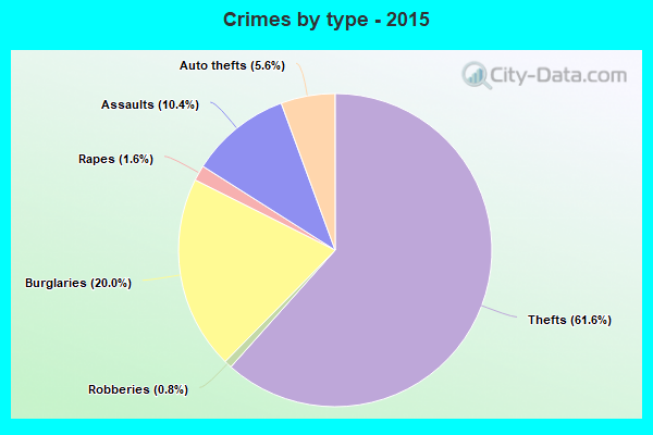 Crimes by type - 2015