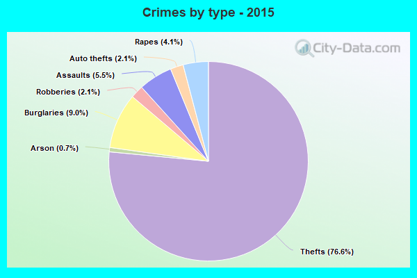 Crimes by type - 2015