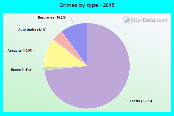 Crimes by type - 2015