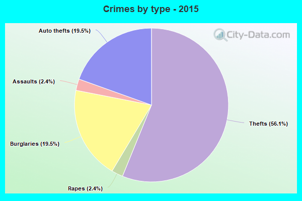 Crimes by type - 2015