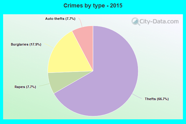 Crimes by type - 2015