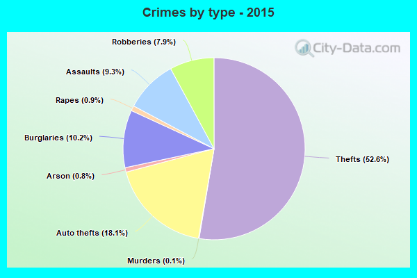 Crimes by type - 2015