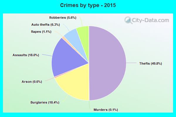 Crimes by type - 2015