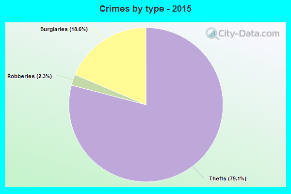 Crimes by type - 2015