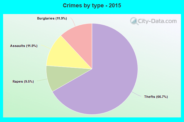 Crimes by type - 2015