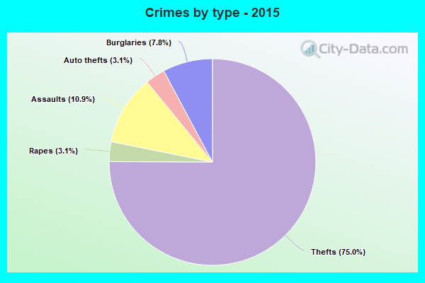 Crimes by type - 2015