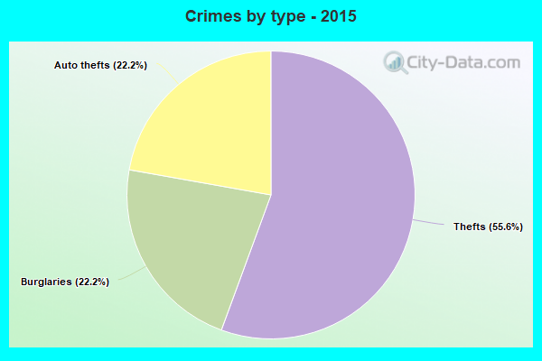 Crimes by type - 2015