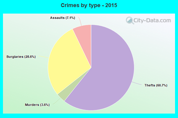 Crimes by type - 2015