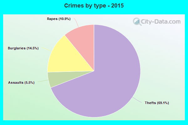 Crimes by type - 2015