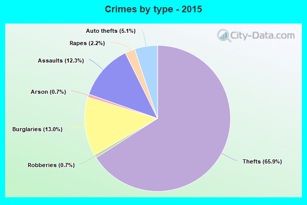 Crimes by type - 2015