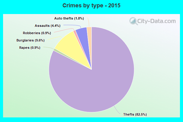 Crimes by type - 2015