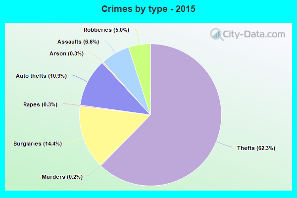 Crimes by type - 2015