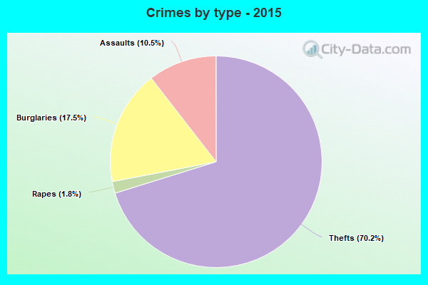 Crimes by type - 2015