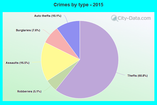 Crimes by type - 2015