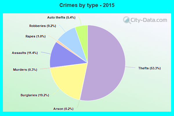 Crimes by type - 2015