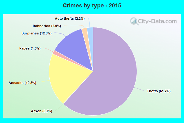 Crimes by type - 2015