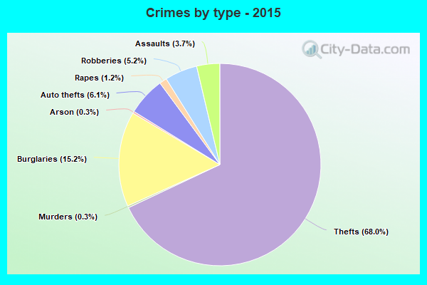 Crimes by type - 2015