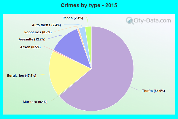 Crimes by type - 2015