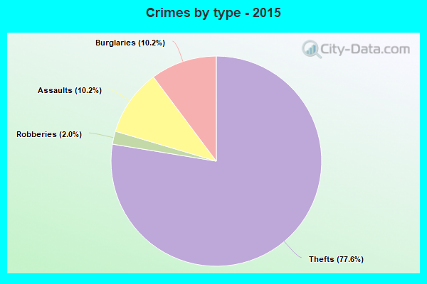 Crimes by type - 2015