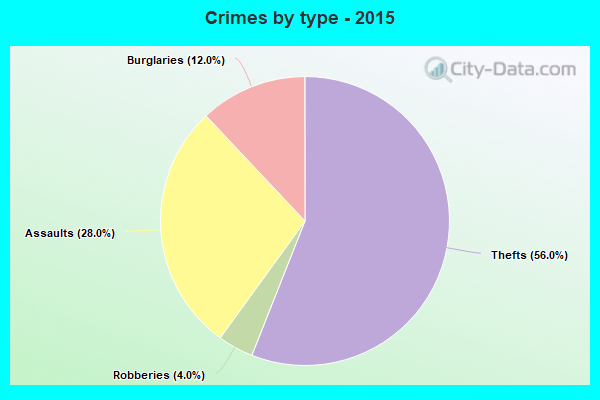 Crimes by type - 2015