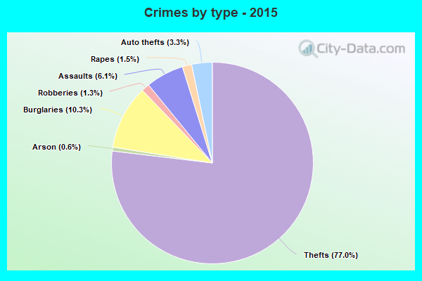 Crimes by type - 2015