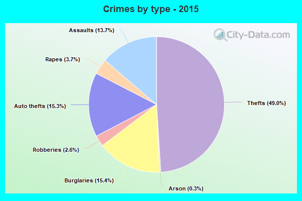 Crimes by type - 2015