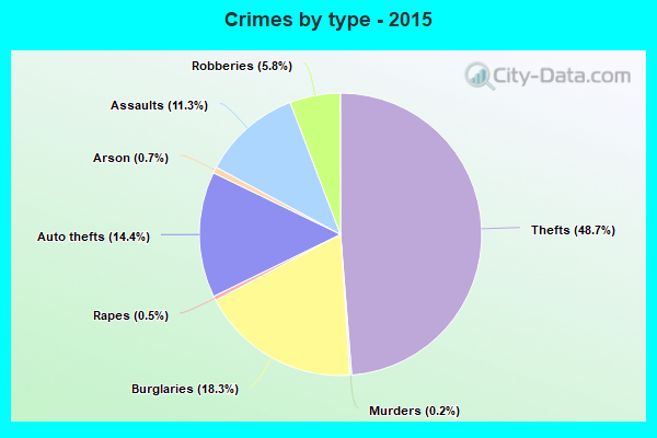 Crimes by type - 2015