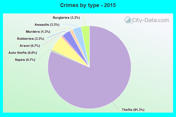 Crimes by type - 2015