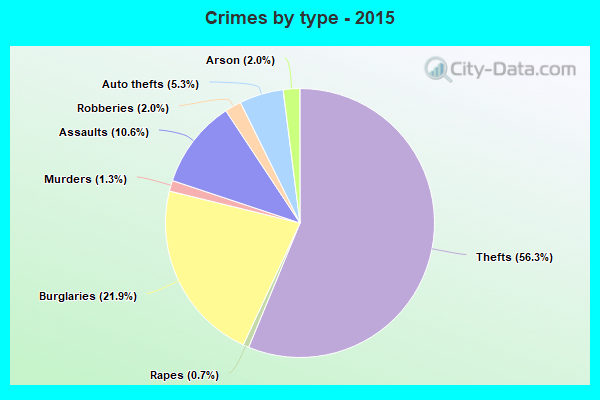 Crimes by type - 2015