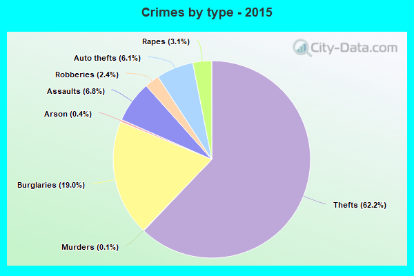 Crimes by type - 2015