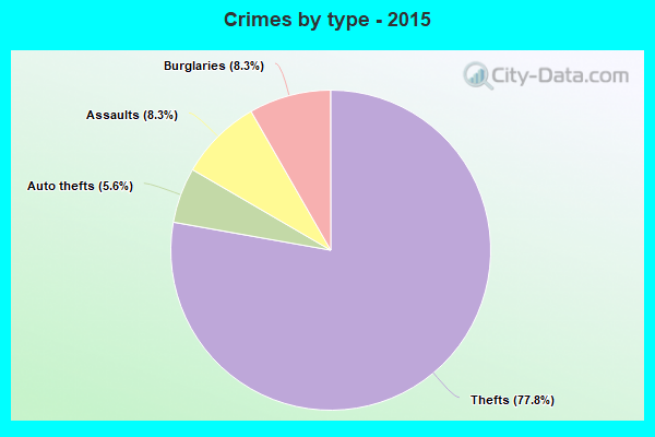 Crimes by type - 2015