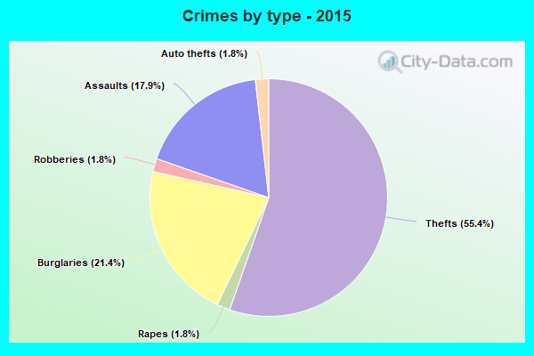 Crimes by type - 2015