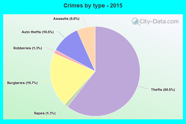 Crimes by type - 2015